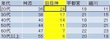 2013.2.9 朝日新聞出口調査より筆者制作（数字は％）