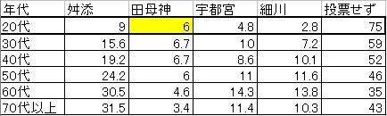 朝日新聞の出口調査に基づいた各年代別の投票状況％