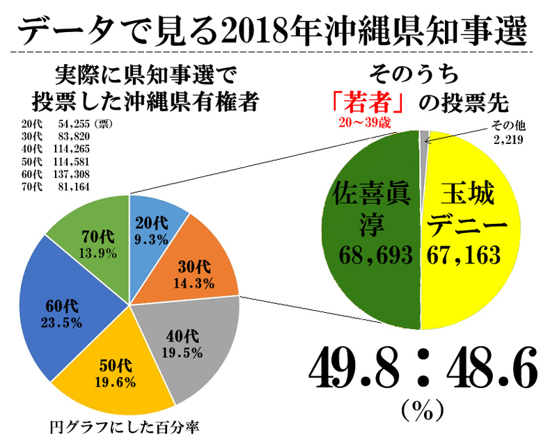 2018年沖縄県知事選挙年代別投票先（筆者推計）
