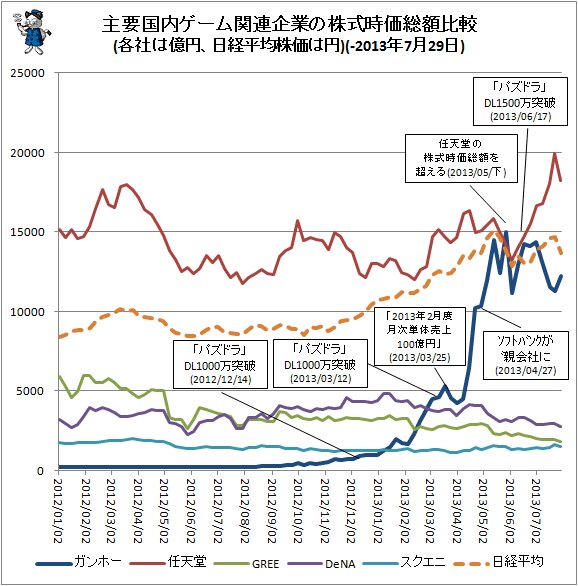 ↑ 主要国内ゲーム関連企業の株式時価総額比較(各社は億円、日経平均株価は円)