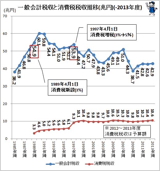 ↑ 一般会計税収と消費税税収推移(兆円)(-2013年度)