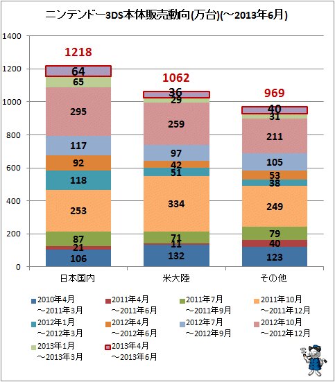 ↑ ニンテンドー3DS本体販売動向(万台)(～2013年6月)