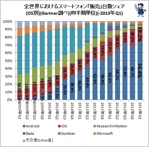 ↑ 全世界におけるスマートフォン「販売」台数シェア(OS別)(Gartner調べ