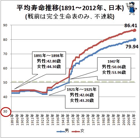 ↑ 平均寿命推移(1891～2012年、日本)(戦前は完全生命表のみ、不連続)