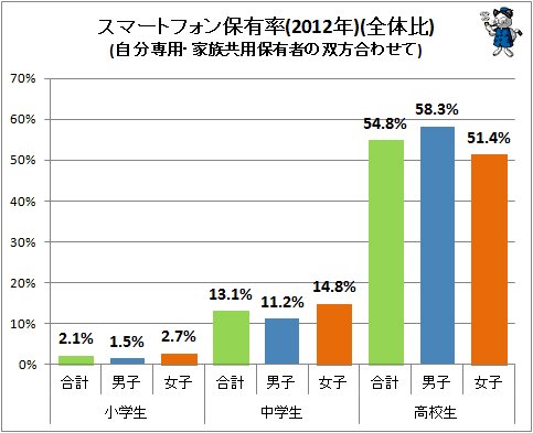 ↑ マートフォン保有率(自分専用・家族共用保有者の双方合わせて)(2012年)