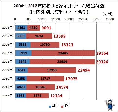 ↑ 2004～2012年における家庭用ゲーム総出荷額(ソフト・ハード合計)