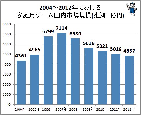 ↑ 2004～2012年における家庭用ゲーム国内市場規模(推測、億円)