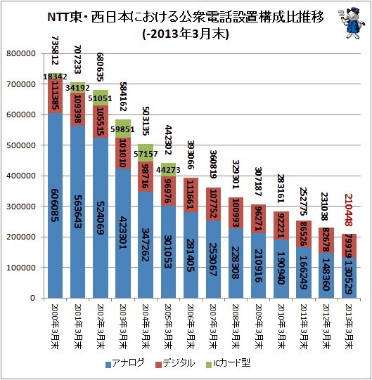 ↑ NTT東・西日本における公衆電話設置構成比推移(-2013年3月末)