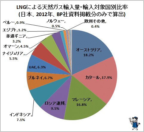 ↑ LNGによる天然ガス輸入量・輸入対象国別比率(日本、BP社資料掲載のみで算出