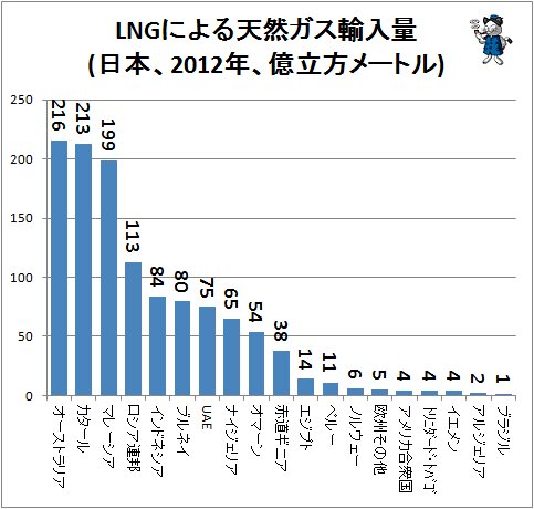 ↑ LNGによる天然ガス輸入量(日本、2012年、億立方メートル)