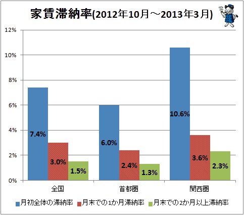 ↑ 家賃滞納率(2012年10月～2013年3月)