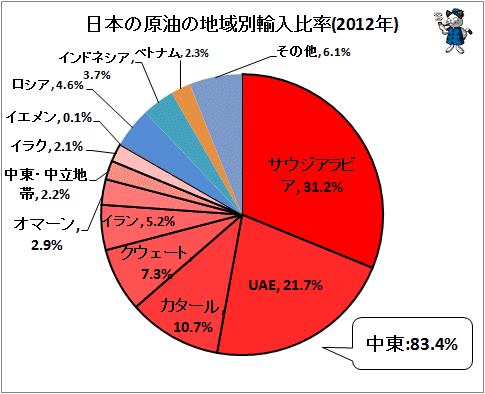 日本はどこから原油を輸入しているのか 不破雷蔵 個人 Yahoo ニュース