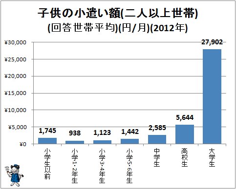 ↑ 子供の小遣い額(二人以上世帯)(回答世帯平均)(2012年)(知るぽると)