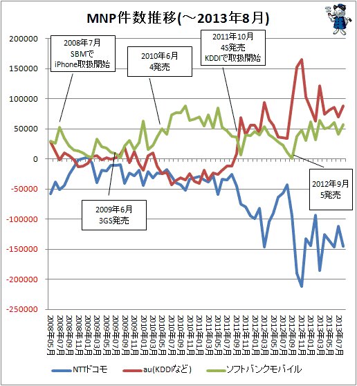 ↑ MNP件数推移(～2013年8月)