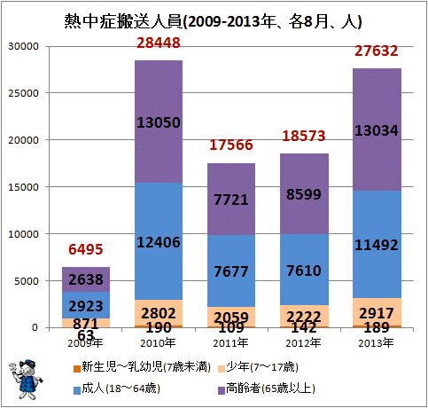 ↑ 熱中症搬送人員(2009-2013年、各8月、人)