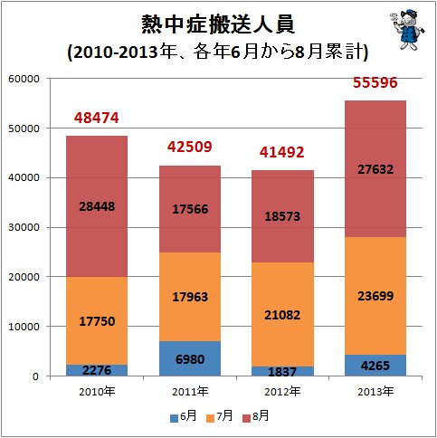 ↑ 熱中症搬送人員(2010-2013年、各年6月から8月累計)