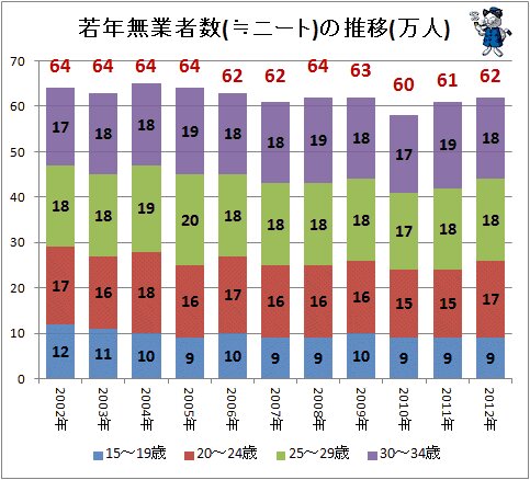 ↑ 若年無業者数(≒ニート)の推移(万人)