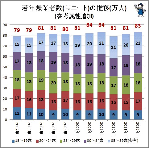 ↑ 若年無業者数(≒ニート)の推移(万人)(参考属性追加)(-2012年)