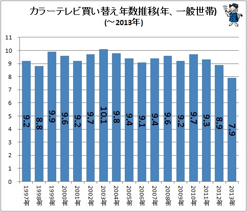 ↑ カラーテレビ買い替え年数推移(年、一般世帯)(-2013年)