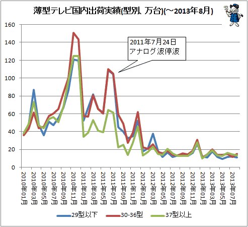↑  薄型テレビ国内出荷実績(型別、万台)(-2013年8月)