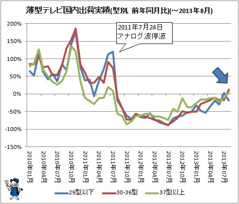 ↑ 薄型テレビ国内出荷実績(型別、前年同月比)(-2013年8月)