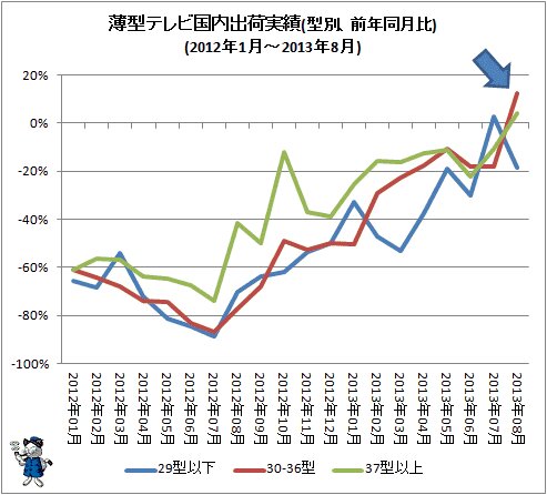 ↑ 薄型テレビ国内出荷実績(型別、前年同月比)(2012年1月-2013年8月)