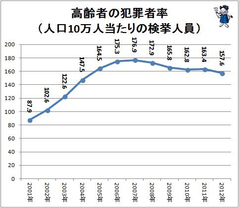 ↑ 高齢者の犯罪者率(人口10万人あたりの検挙人員)