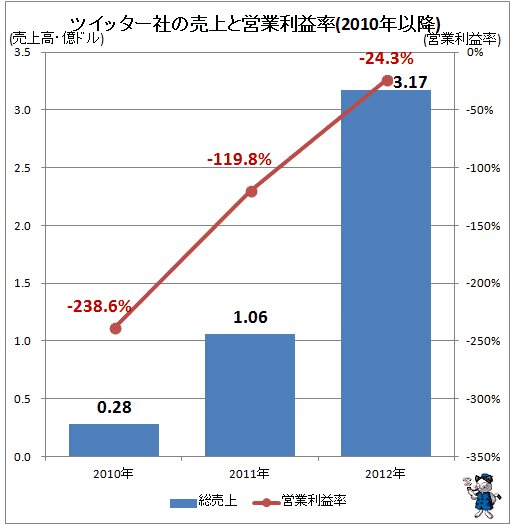 ↑ ツイッター社の売上と営業利益率(2010年以降)