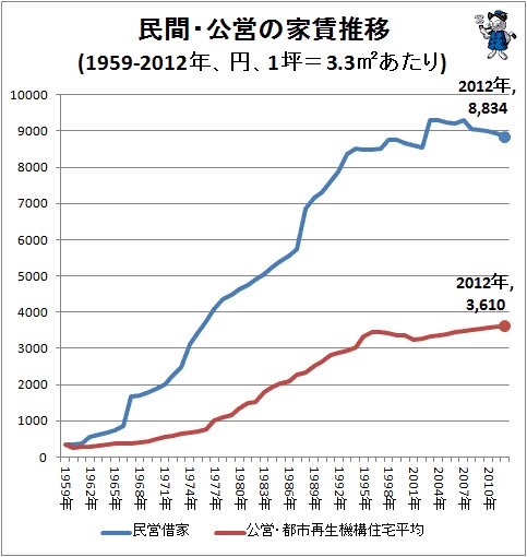 ↑ 民間・公営の家賃推移(1959‐2012年、円、1坪あたり)