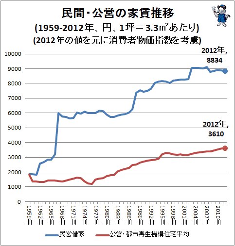 ↑ 民間・公営の家賃推移(1959‐2012年)(消費者物価指数を考慮)