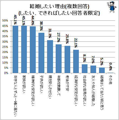男女で異なる結婚願望の中身 不破雷蔵 個人 Yahoo ニュース