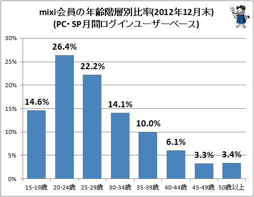 ↑ 昨年末時点でのmixiの年齢階層別比率