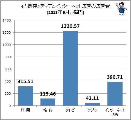 ↑ 4大既存メディアとインターネット広告の広告費(2013年9月、億円)
