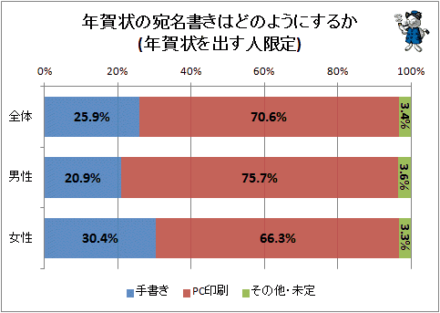 年賀状の宛名は手書きにしてる 手書きでメッセージを加えてる 不破雷蔵 個人 Yahoo ニュース