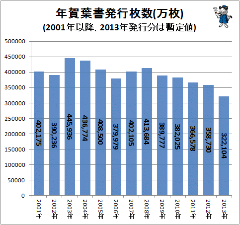 年賀ハガキの利用者が減っているらしいので発行枚数を調べてみた