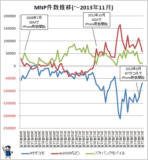 ↑ MNP件数推移(2008年5月-2013年11月)