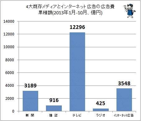 ↑ 4大既存メディアとネット広告の広告費累積額(13年1月-10月、億円)
