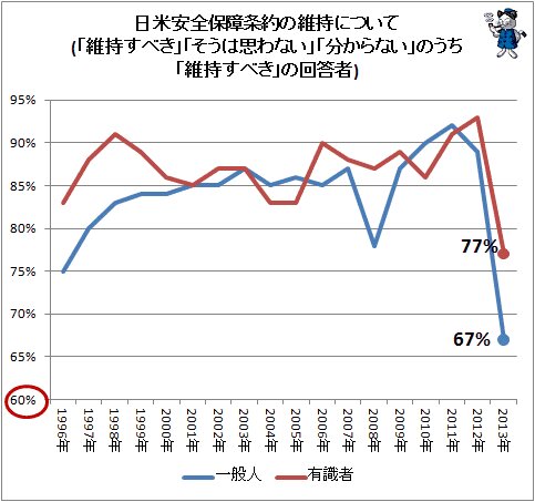 ↑ 日米安全保障条約の維持について(「維持すべき」の回答者率)