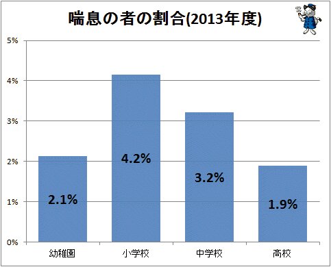 ↑ 喘息の者の割合(2013年度)