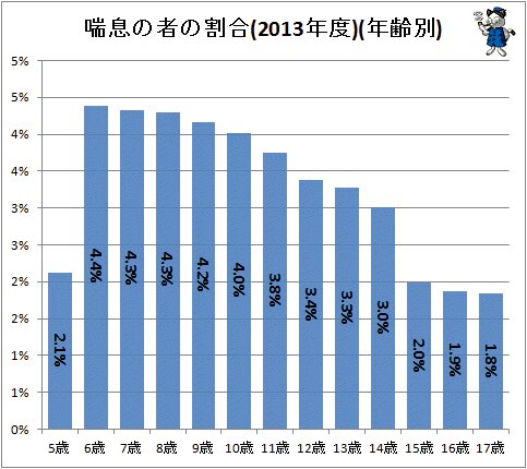 ↑ 喘息の者の割合(2013年度)(年齢別)