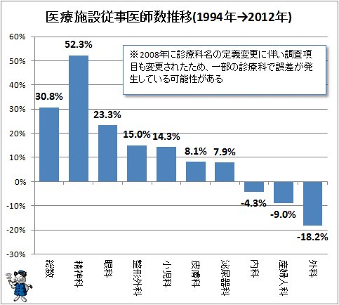 ↑ 医療施設従事医師数推移(1994年→2012年)