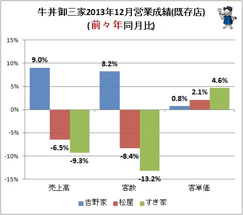 ↑ 牛丼御三家2013年12月営業成績(既存店)(前々年同月比)