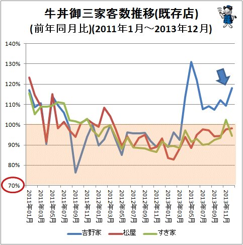 ↑ 牛丼御三家客数推移(既存店)(前年同月比)(2011年1月-2013年12月)