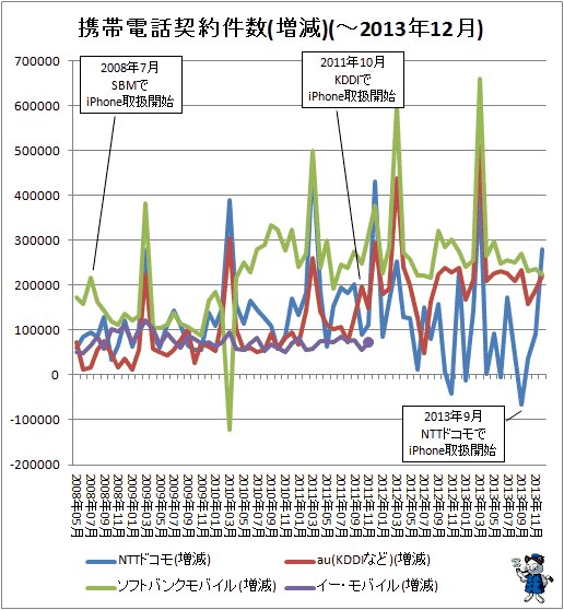↑ 携帯電話契約件数(増減)(-2013年12月)