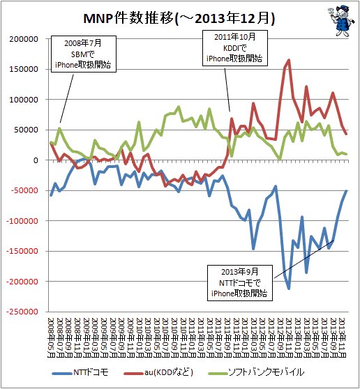 ↑ MNP件数推移(-2013年12月)