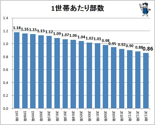 ↑ 1世帯当たり部数(日本新聞協会発表)