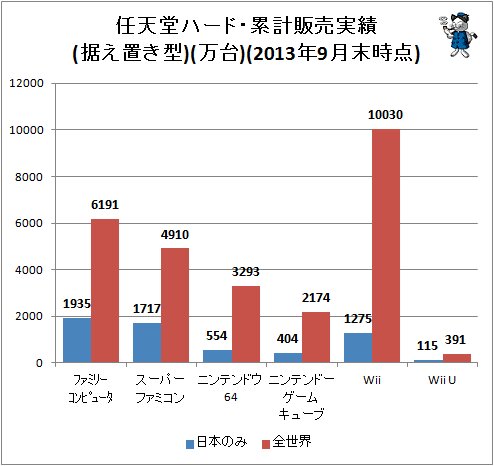 ↑ 任天堂ハード・累計販売実績(据え置き型)(万台)(2013年9月末時点)