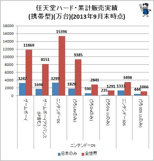 ↑ 任天堂ハード・累計販売実績(携帯型)(万台)(2013年9月末時点)
