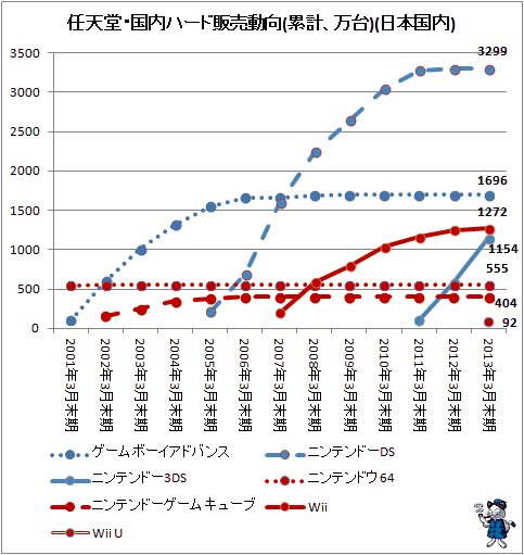 ↑ 任天堂・国内ハード販売動向(累計、万台)(日本国内)