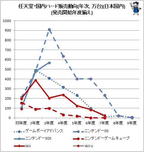 ↑ 任天堂・国内ハード販売動向(年次、万台)(日本国内)(発売開始年度揃え)